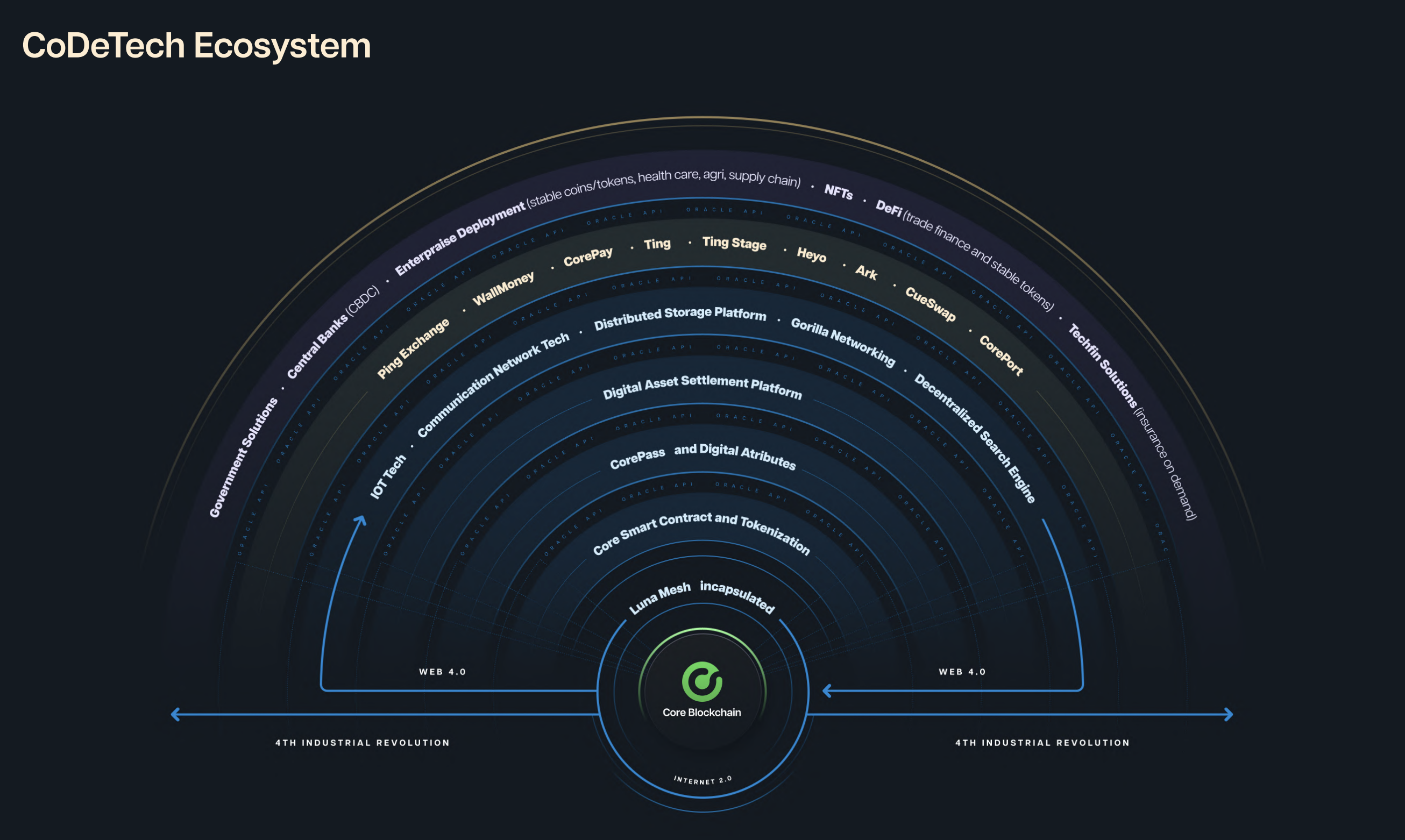Core Ecosystem Übersicht